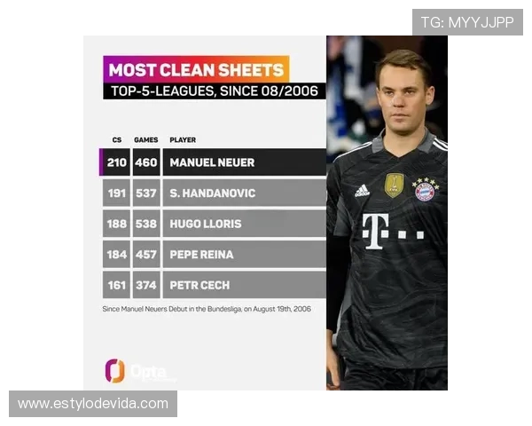 诺伊尔零封数据分析 诺伊尔零封数据分析